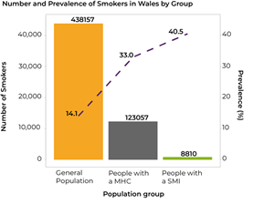 Smoking and mental health in wales